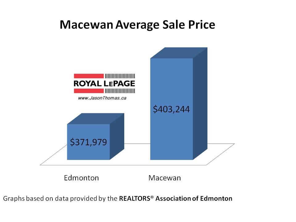 Macewan Average Sale Price Edmonton